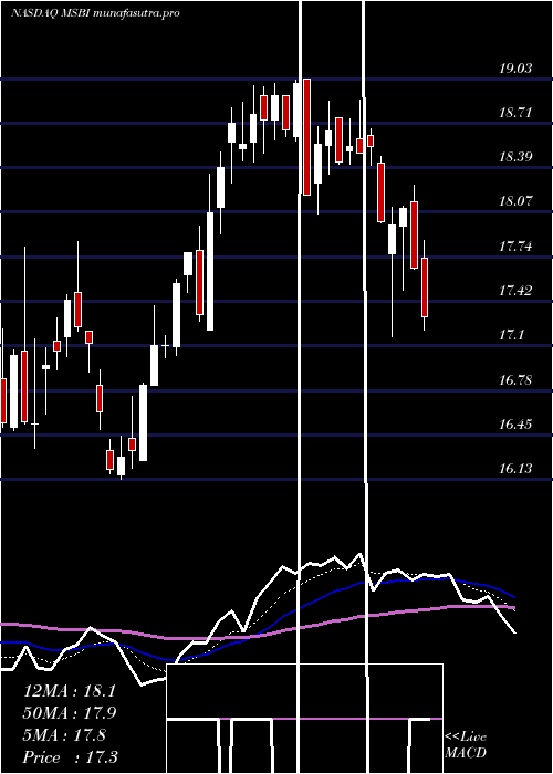  Daily chart MidlandStates