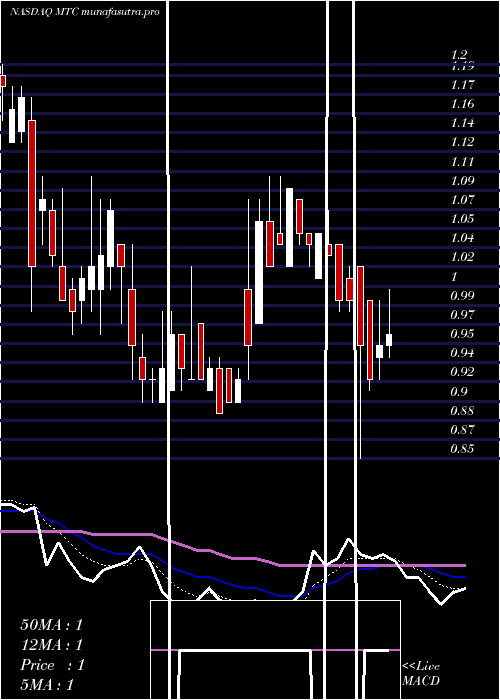 Daily chart MmtecInc