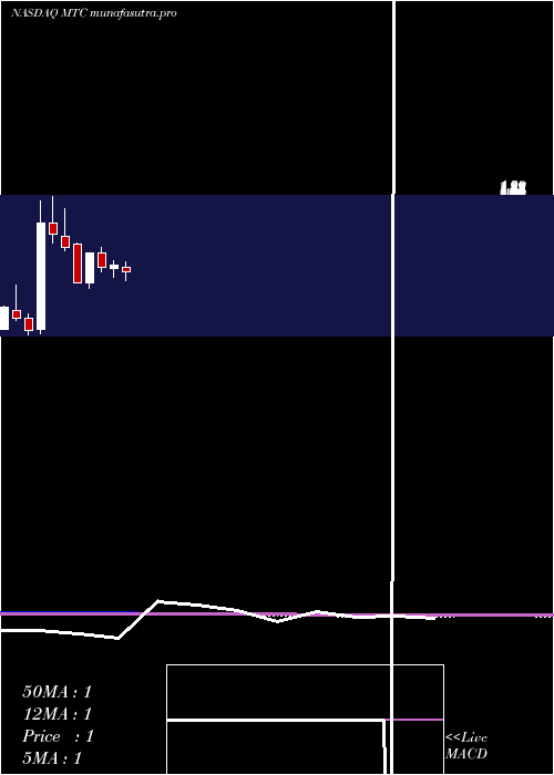 monthly chart MmtecInc