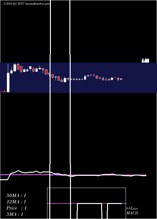weekly chart MmtecInc