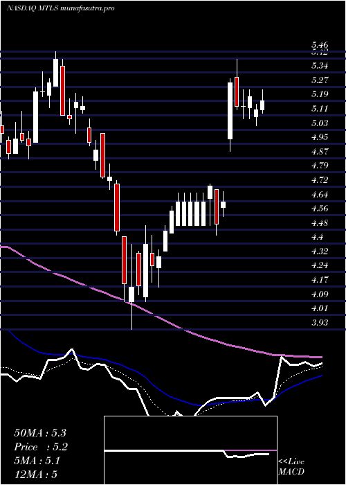 Daily chart MaterialiseNv