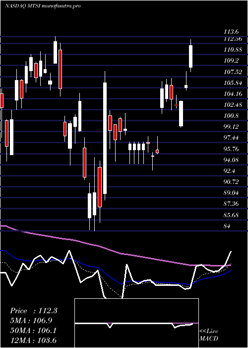 Daily chart MacomTechnology