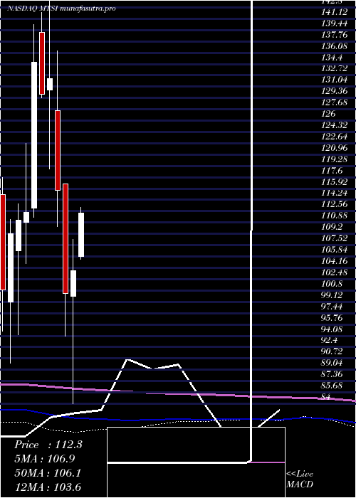 monthly chart MacomTechnology