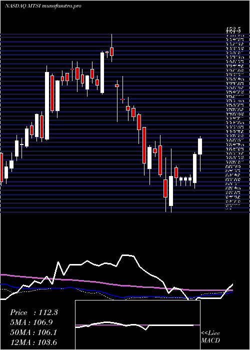weekly chart MacomTechnology