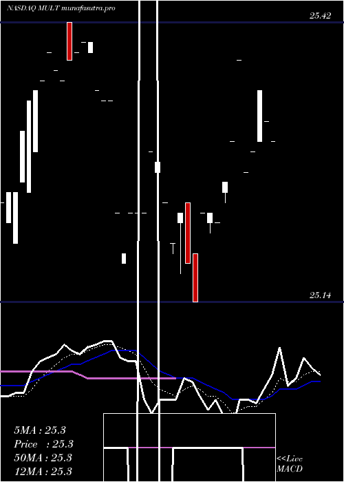 Daily chart AdvisorsharesSunrise