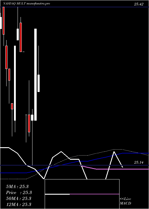 weekly chart AdvisorsharesSunrise