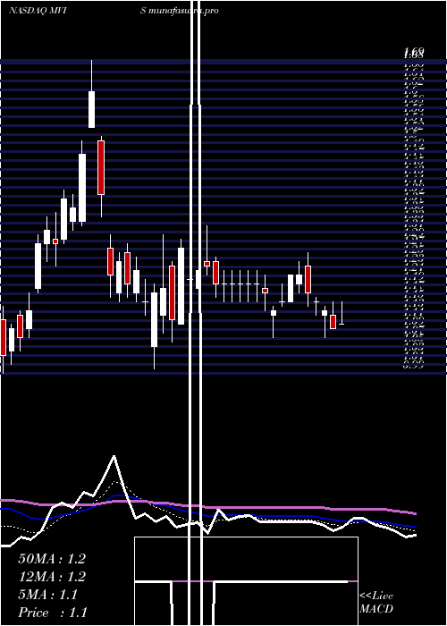 Daily chart MicrovisionInc