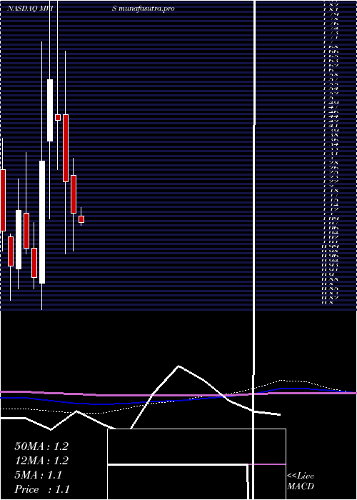 monthly chart MicrovisionInc