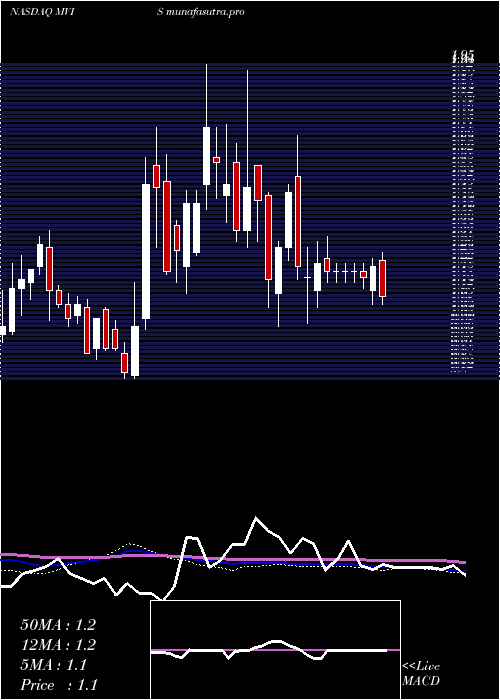 weekly chart MicrovisionInc