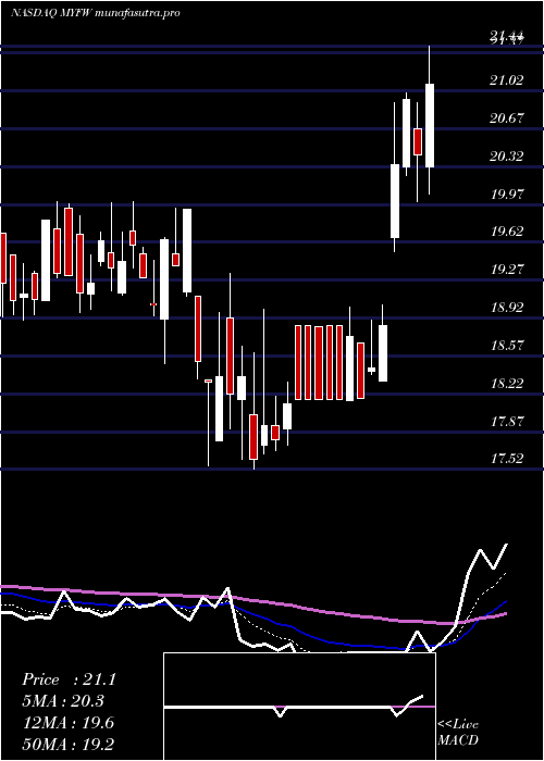 Daily chart FirstWestern