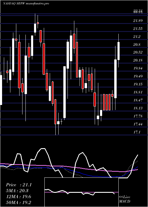  weekly chart FirstWestern