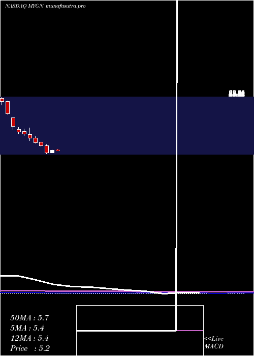 monthly chart MyriadGenetics