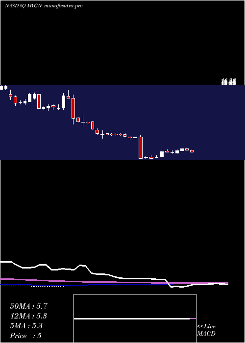 weekly chart MyriadGenetics