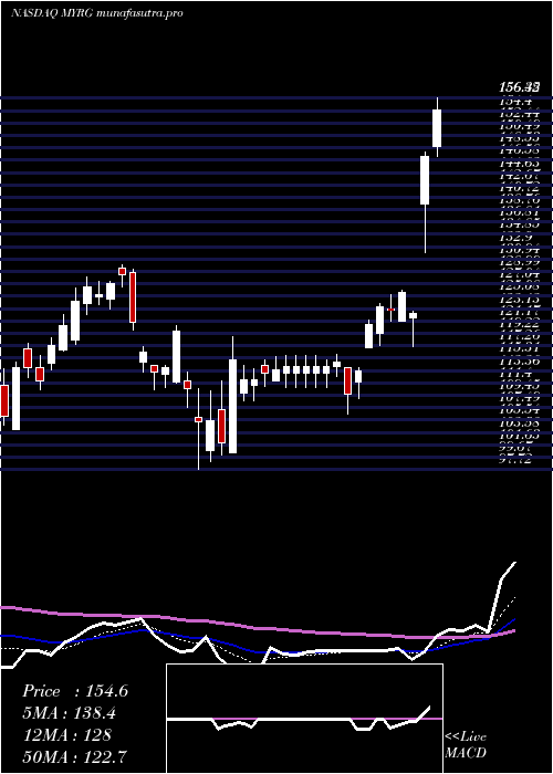 Daily chart MyrGroup