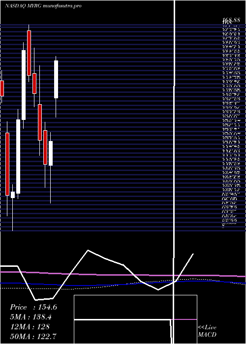 monthly chart MyrGroup