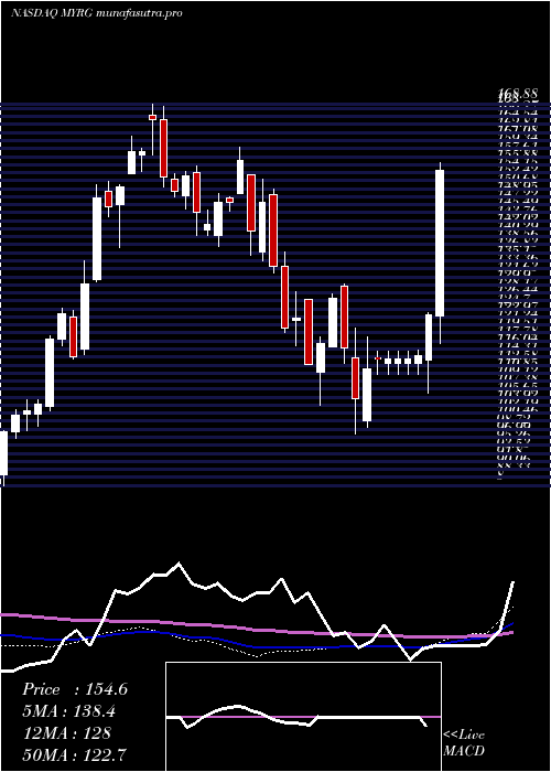 weekly chart MyrGroup
