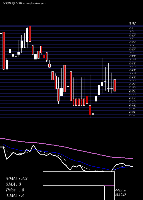 Daily chart NaturalAlternatives