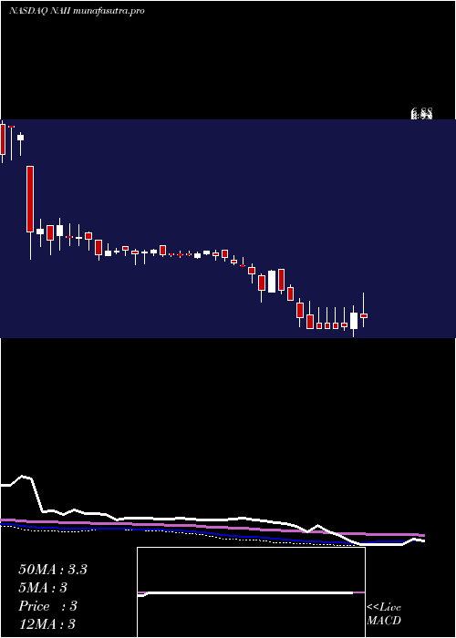 weekly chart NaturalAlternatives