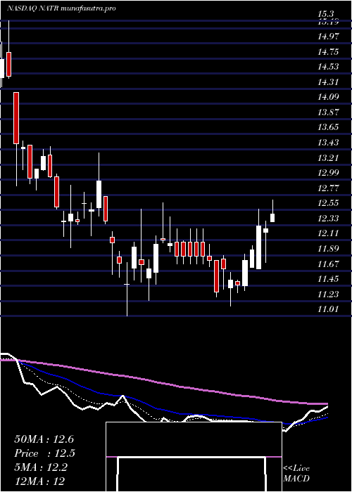 Daily chart NatureS