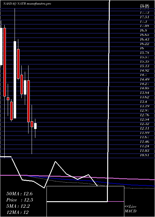 monthly chart NatureS