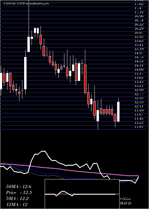 weekly chart NatureS