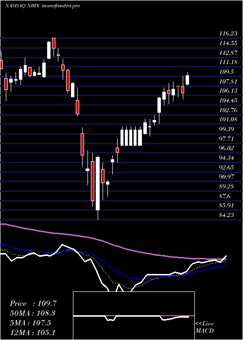 Daily chart NeurocrineBiosciences