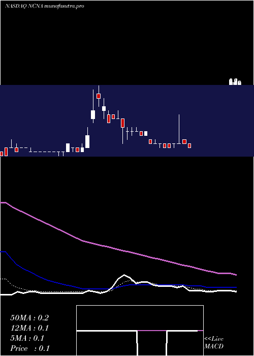 Daily chart NucanaPlc