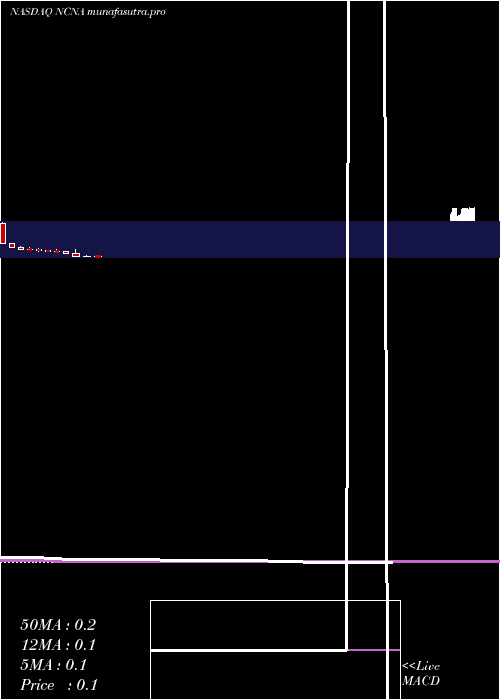 monthly chart NucanaPlc