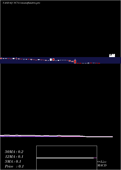 weekly chart NucanaPlc