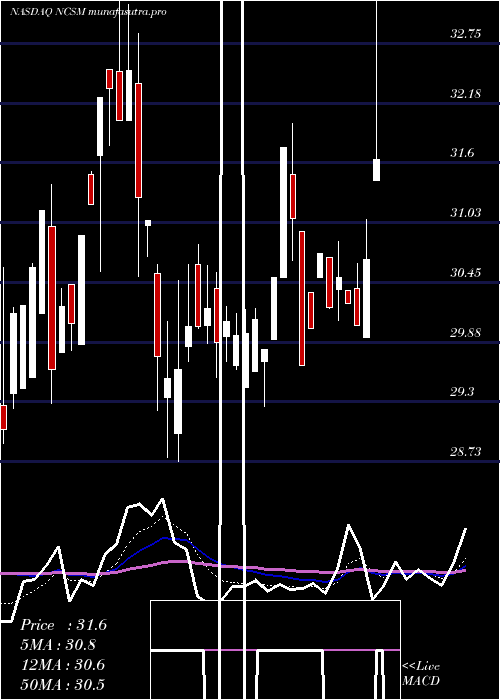 Daily chart NcsMultistage