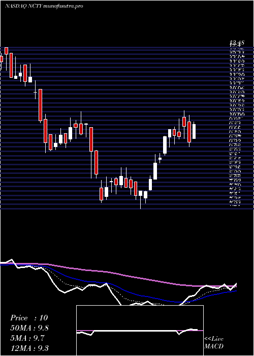 Daily chart The9