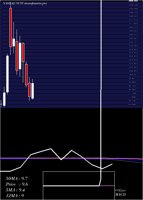 monthly chart The9