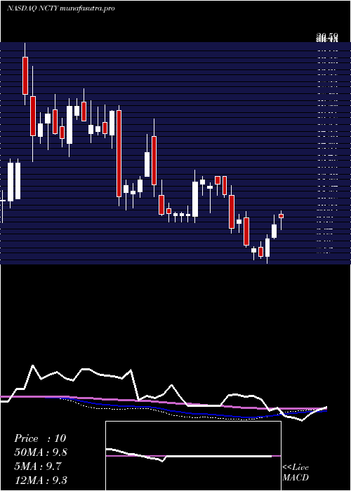 weekly chart The9