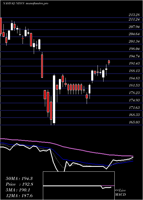 Daily chart NordsonCorporation
