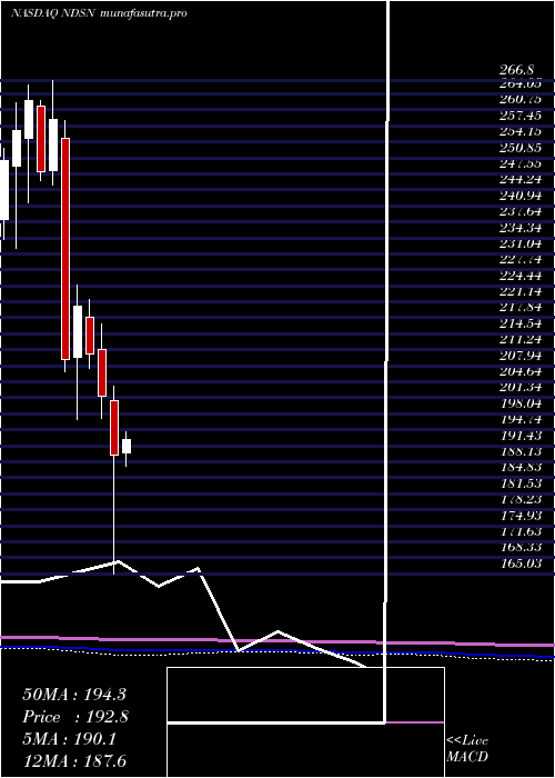 monthly chart NordsonCorporation