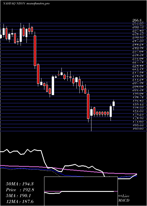 weekly chart NordsonCorporation