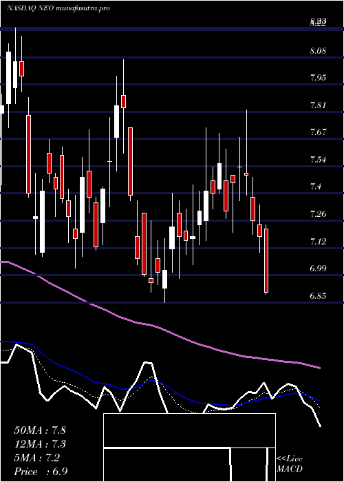 Daily chart NeogenomicsInc