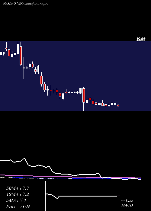 weekly chart NeogenomicsInc
