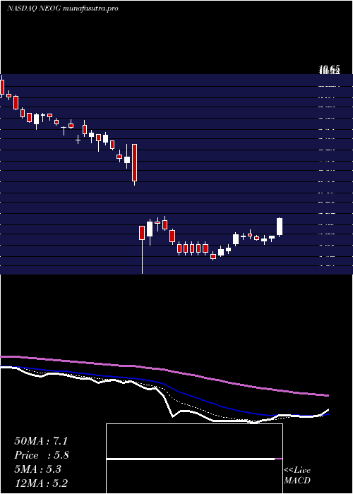 Daily chart NeogenCorporation