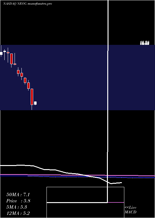 monthly chart NeogenCorporation