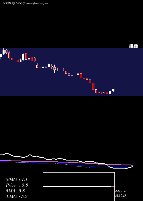 weekly chart NeogenCorporation