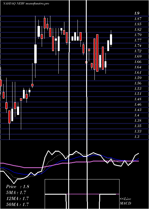 Daily chart MinervaNeurosciences