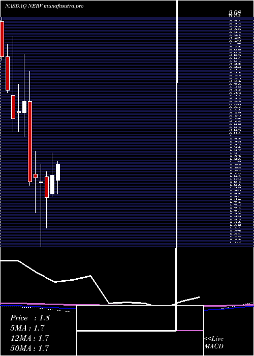 monthly chart MinervaNeurosciences