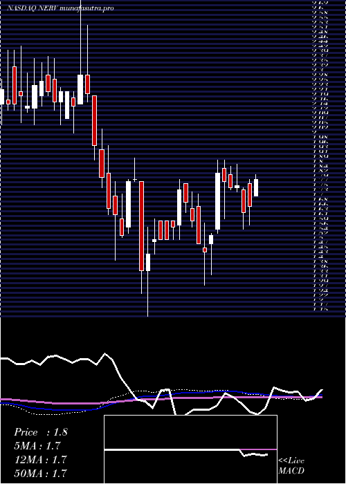 weekly chart MinervaNeurosciences