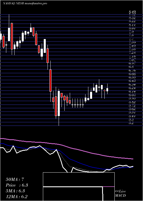Daily chart NationalEnergy