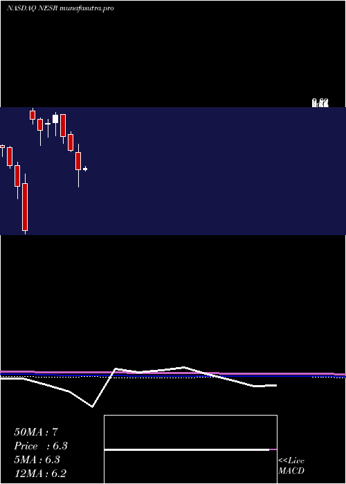 monthly chart NationalEnergy