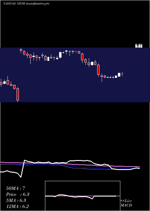 weekly chart NationalEnergy