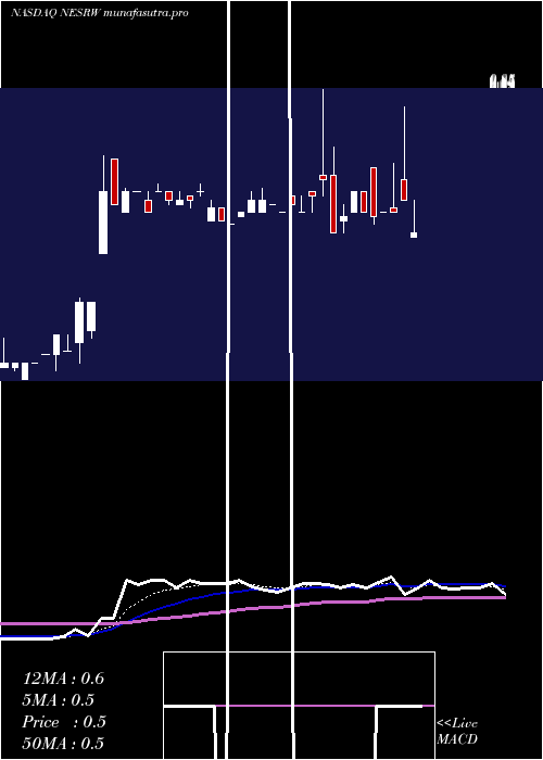 Daily chart NationalEnergy