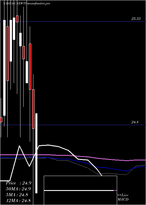  monthly chart NewtekBusiness