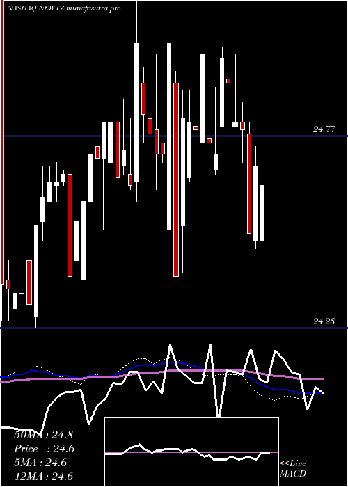 weekly chart NewtekBusiness